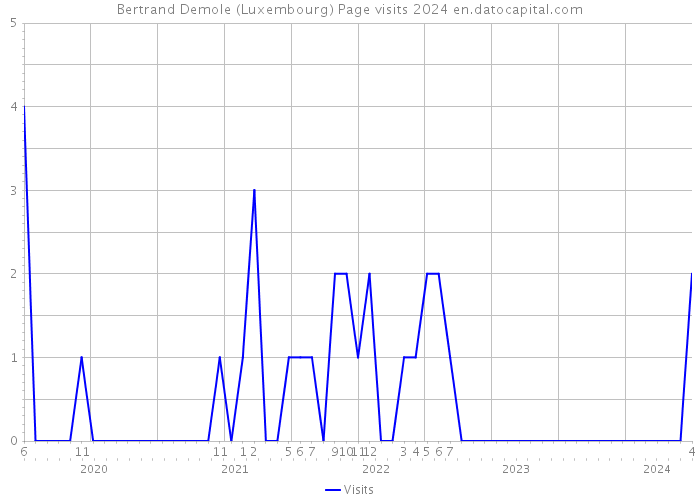 Bertrand Demole (Luxembourg) Page visits 2024 