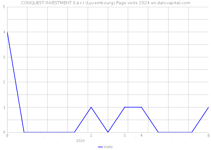 CONQUEST INVESTMENT S.à r.l (Luxembourg) Page visits 2024 