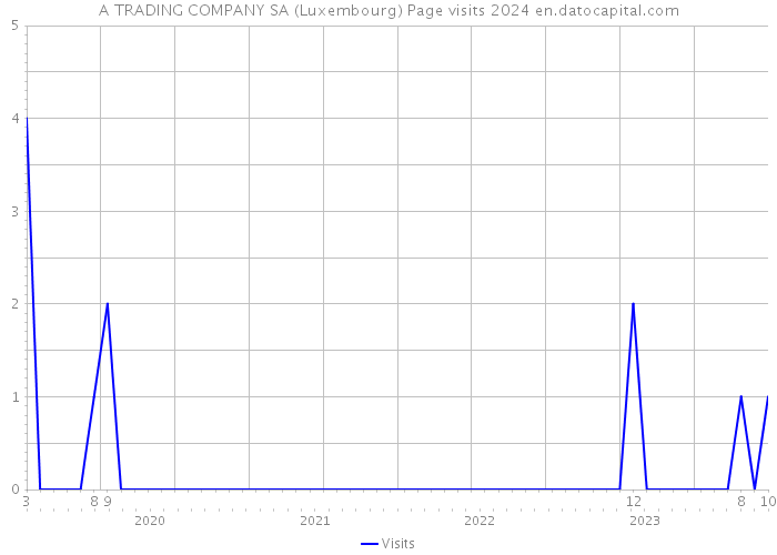 A TRADING COMPANY SA (Luxembourg) Page visits 2024 