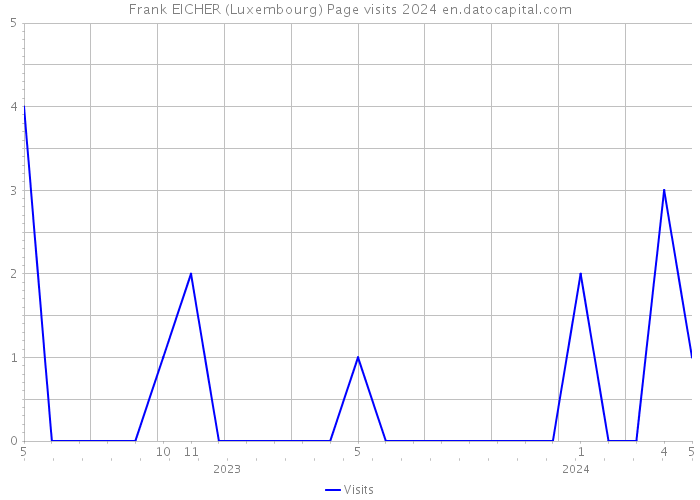 Frank EICHER (Luxembourg) Page visits 2024 