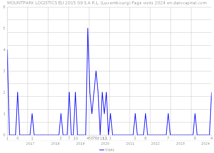 MOUNTPARK LOGISTICS EU 2015 09 S.A R.L. (Luxembourg) Page visits 2024 