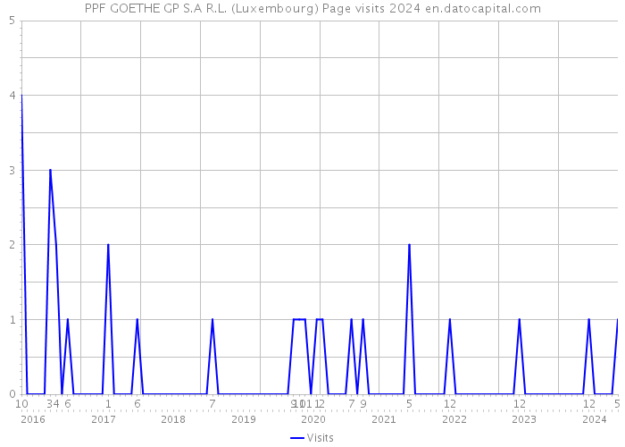 PPF GOETHE GP S.A R.L. (Luxembourg) Page visits 2024 