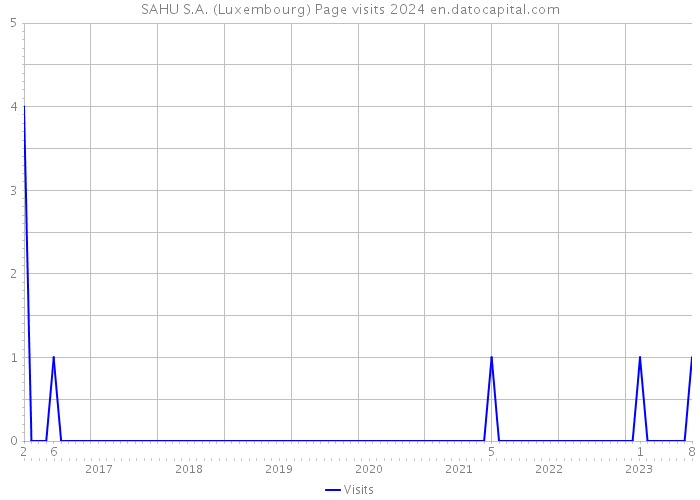 SAHU S.A. (Luxembourg) Page visits 2024 