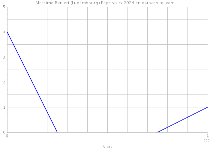 Massimo Ranieri (Luxembourg) Page visits 2024 