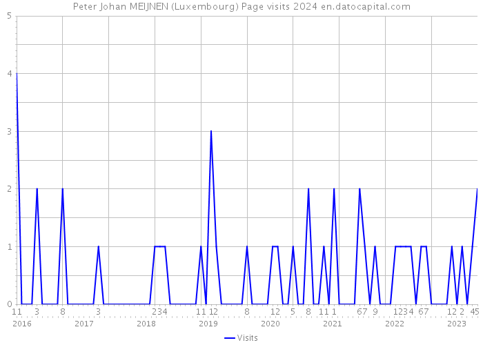 Peter Johan MEIJNEN (Luxembourg) Page visits 2024 