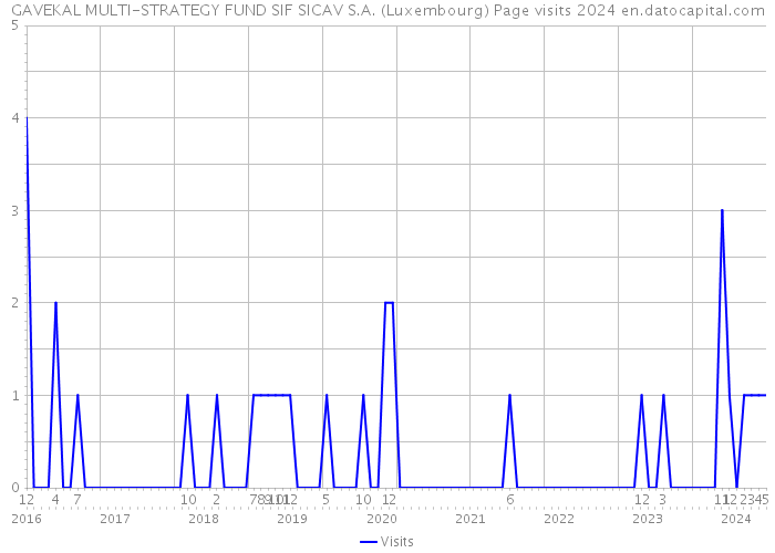 GAVEKAL MULTI-STRATEGY FUND SIF SICAV S.A. (Luxembourg) Page visits 2024 