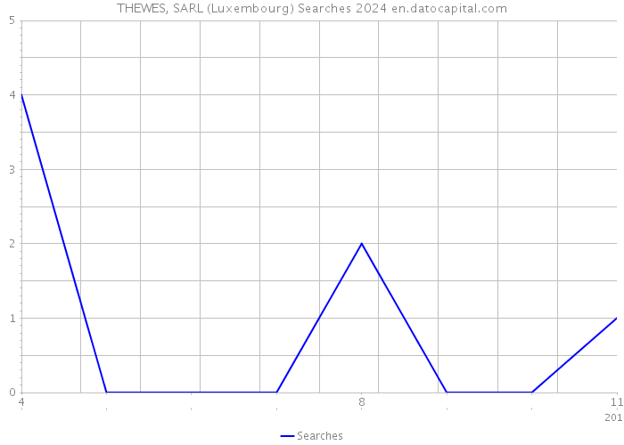 THEWES, SARL (Luxembourg) Searches 2024 