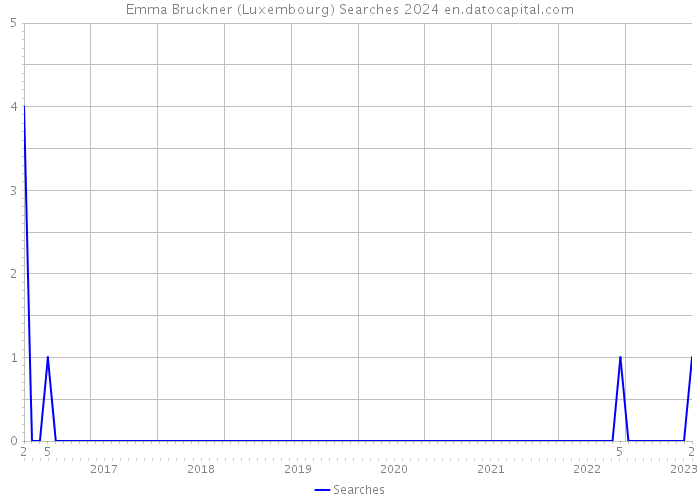 Emma Bruckner (Luxembourg) Searches 2024 