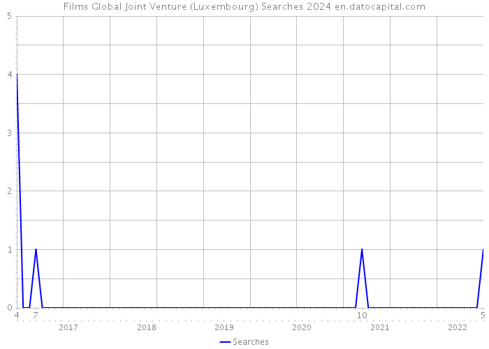 Films Global Joint Venture (Luxembourg) Searches 2024 