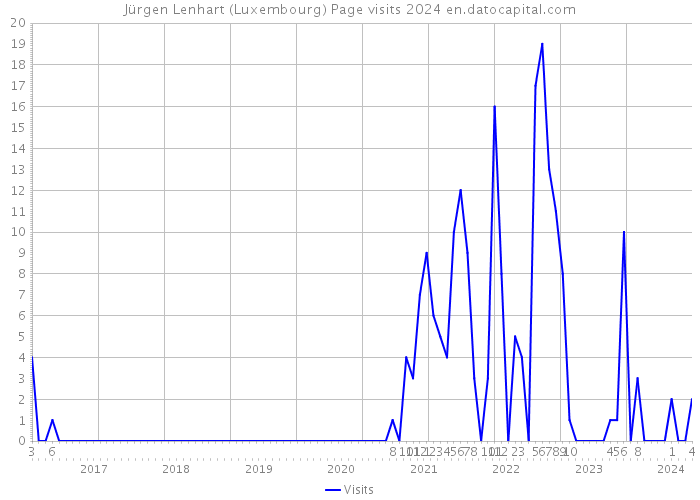 Jürgen Lenhart (Luxembourg) Page visits 2024 