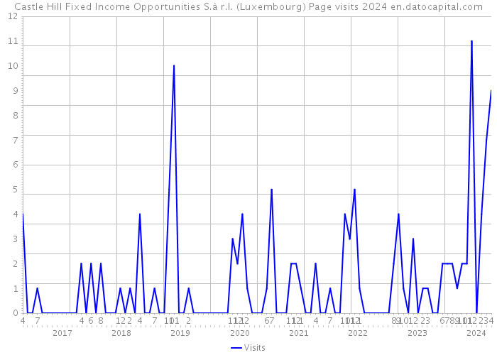 Castle Hill Fixed Income Opportunities S.à r.l. (Luxembourg) Page visits 2024 