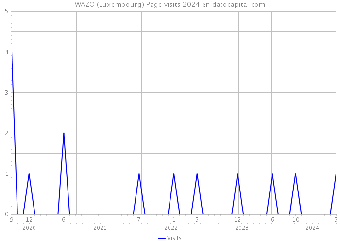 WAZO (Luxembourg) Page visits 2024 