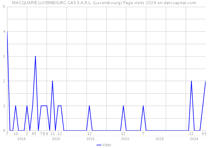 MACQUARIE LUXEMBOURG GAS S.A.R.L. (Luxembourg) Page visits 2024 