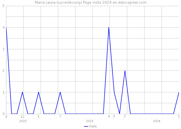 Maria Laura (Luxembourg) Page visits 2024 