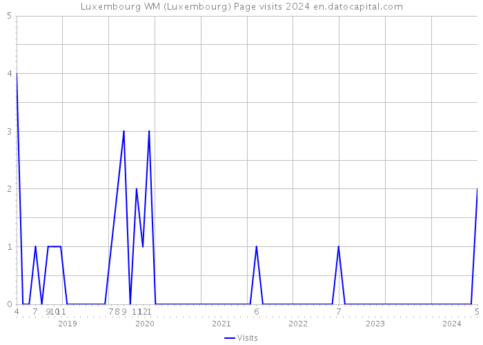 Luxembourg WM (Luxembourg) Page visits 2024 