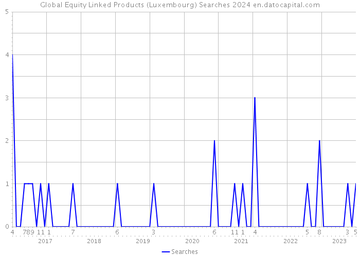 Global Equity Linked Products (Luxembourg) Searches 2024 