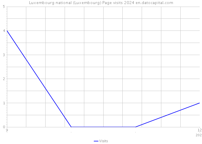 Luxembourg national (Luxembourg) Page visits 2024 