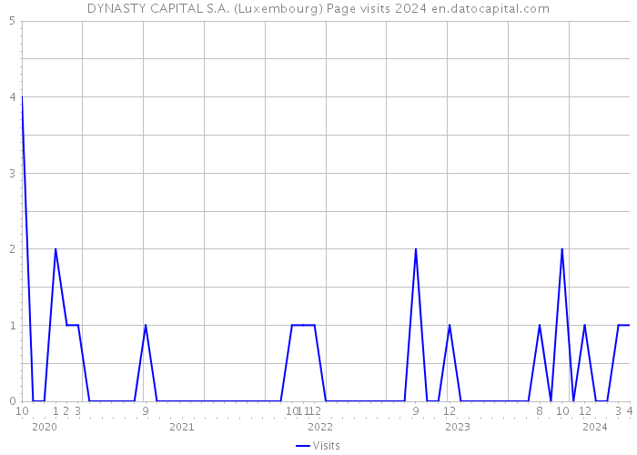 DYNASTY CAPITAL S.A. (Luxembourg) Page visits 2024 