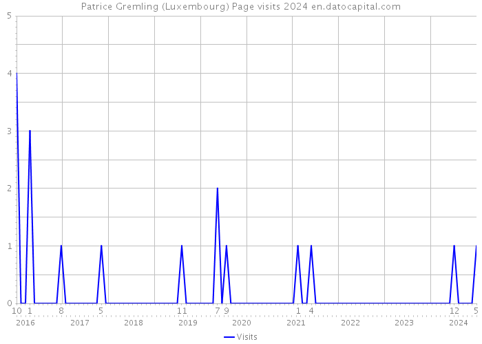 Patrice Gremling (Luxembourg) Page visits 2024 