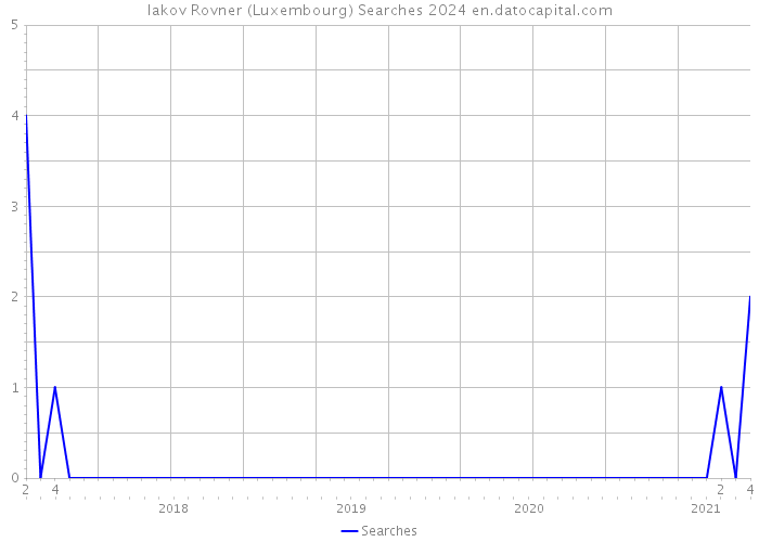 Iakov Rovner (Luxembourg) Searches 2024 
