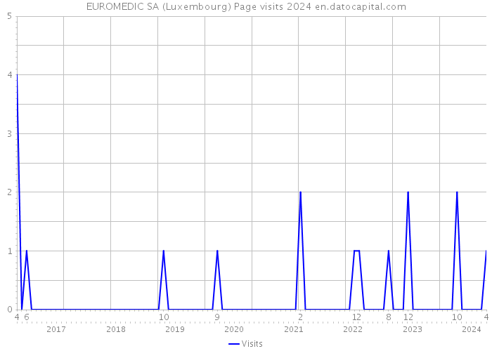 EUROMEDIC SA (Luxembourg) Page visits 2024 