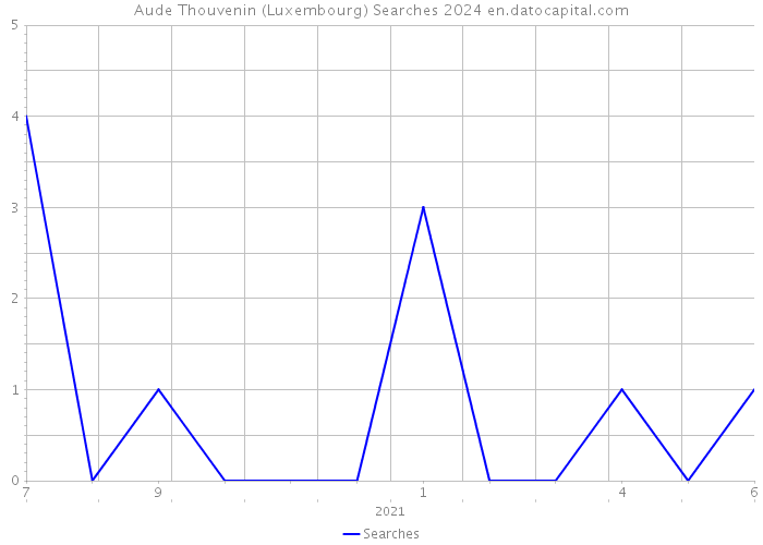 Aude Thouvenin (Luxembourg) Searches 2024 
