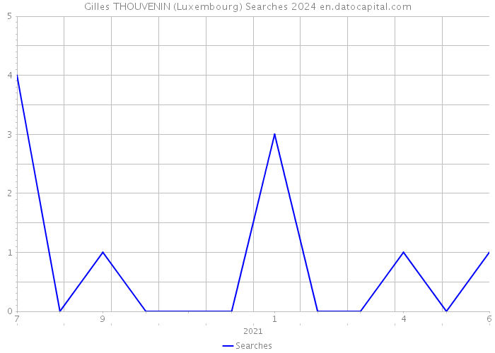 Gilles THOUVENIN (Luxembourg) Searches 2024 