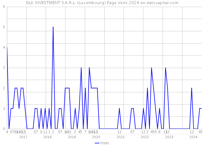 SILK INVESTMENT S.A R.L. (Luxembourg) Page visits 2024 