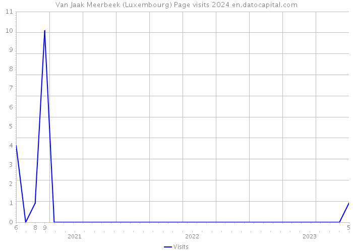 Van Jaak Meerbeek (Luxembourg) Page visits 2024 