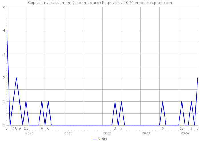 Capital Investissement (Luxembourg) Page visits 2024 