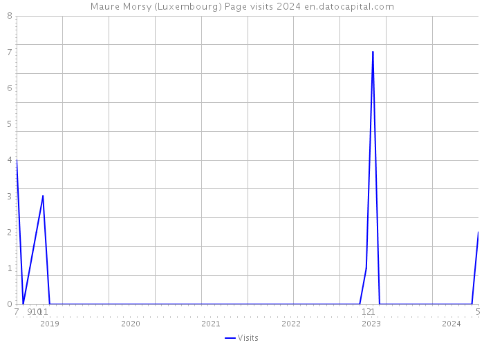 Maure Morsy (Luxembourg) Page visits 2024 