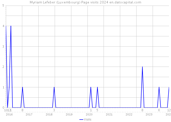 Myriam Lefeber (Luxembourg) Page visits 2024 