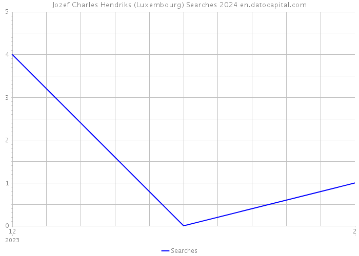 Jozef Charles Hendriks (Luxembourg) Searches 2024 