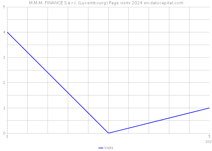 M.M.M. FINANCE S.à r.l. (Luxembourg) Page visits 2024 