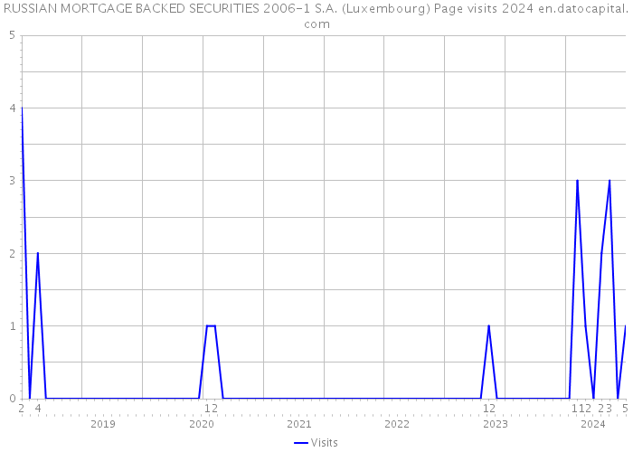 RUSSIAN MORTGAGE BACKED SECURITIES 2006-1 S.A. (Luxembourg) Page visits 2024 