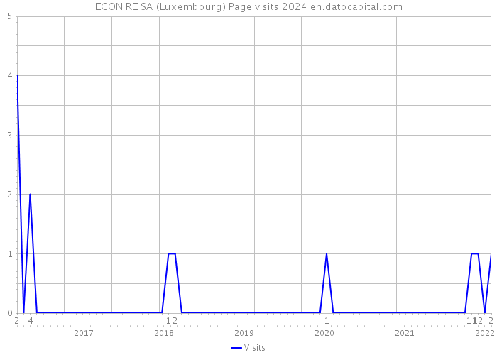 EGON RE SA (Luxembourg) Page visits 2024 
