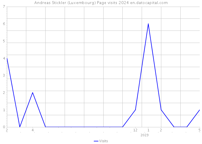Andreas Stickler (Luxembourg) Page visits 2024 