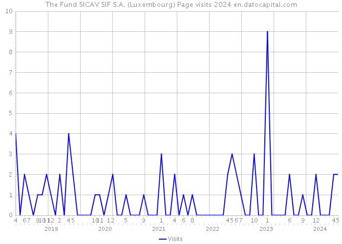 The Fund SICAV SIF S.A. (Luxembourg) Page visits 2024 