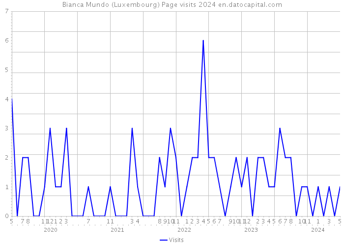 Bianca Mundo (Luxembourg) Page visits 2024 