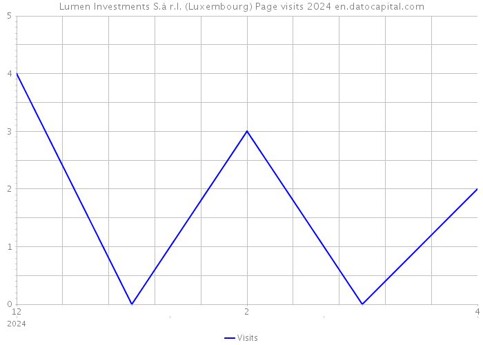 Lumen Investments S.à r.l. (Luxembourg) Page visits 2024 