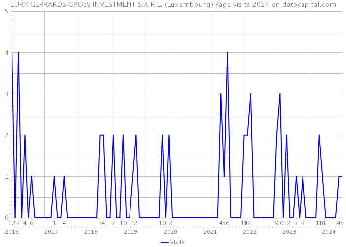 EURX GERRARDS CROSS INVESTMENT S.A R.L. (Luxembourg) Page visits 2024 