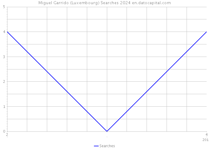 Miguel Garrido (Luxembourg) Searches 2024 