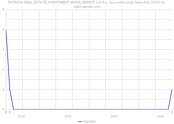 PATRIZIA REAL ESTATE INVESTMENT MANAGEMENT S.A R.L. (Luxembourg) Searches 2024 