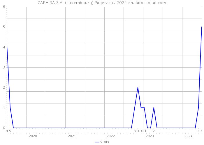 ZAPHIRA S.A. (Luxembourg) Page visits 2024 