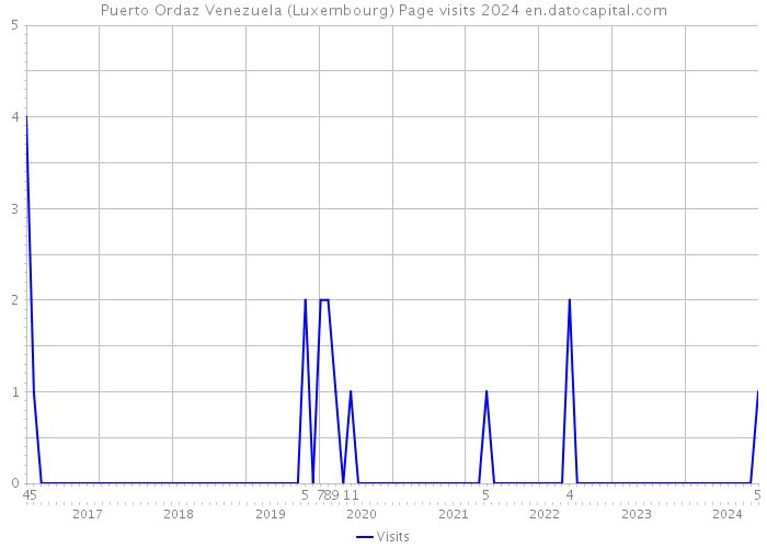 Puerto Ordaz Venezuela (Luxembourg) Page visits 2024 