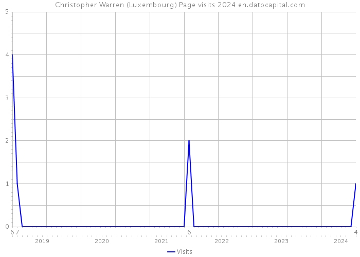 Christopher Warren (Luxembourg) Page visits 2024 