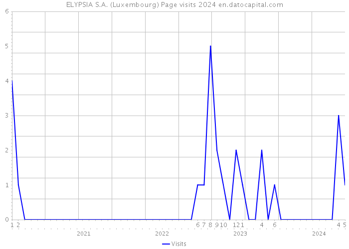ELYPSIA S.A. (Luxembourg) Page visits 2024 