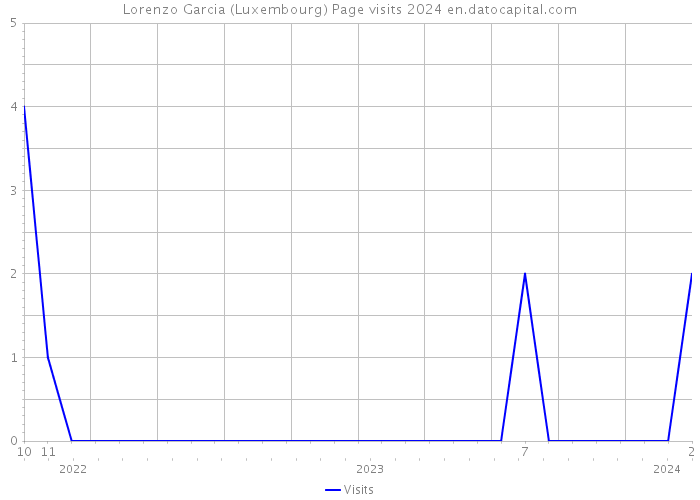 Lorenzo Garcia (Luxembourg) Page visits 2024 