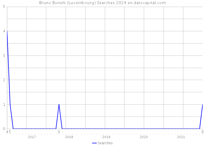 Bruno Bonelli (Luxembourg) Searches 2024 