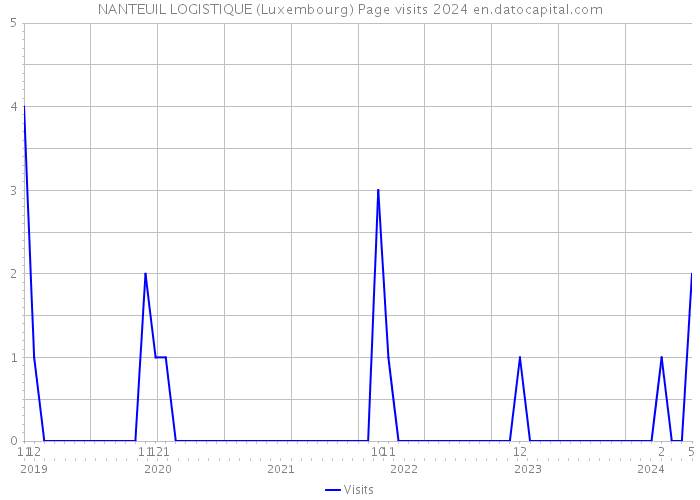NANTEUIL LOGISTIQUE (Luxembourg) Page visits 2024 
